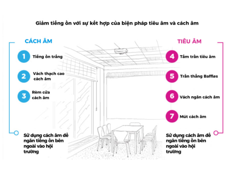  Tiêu âm và cách âm có bản chất và nguyên lý hoạt động khác nhau